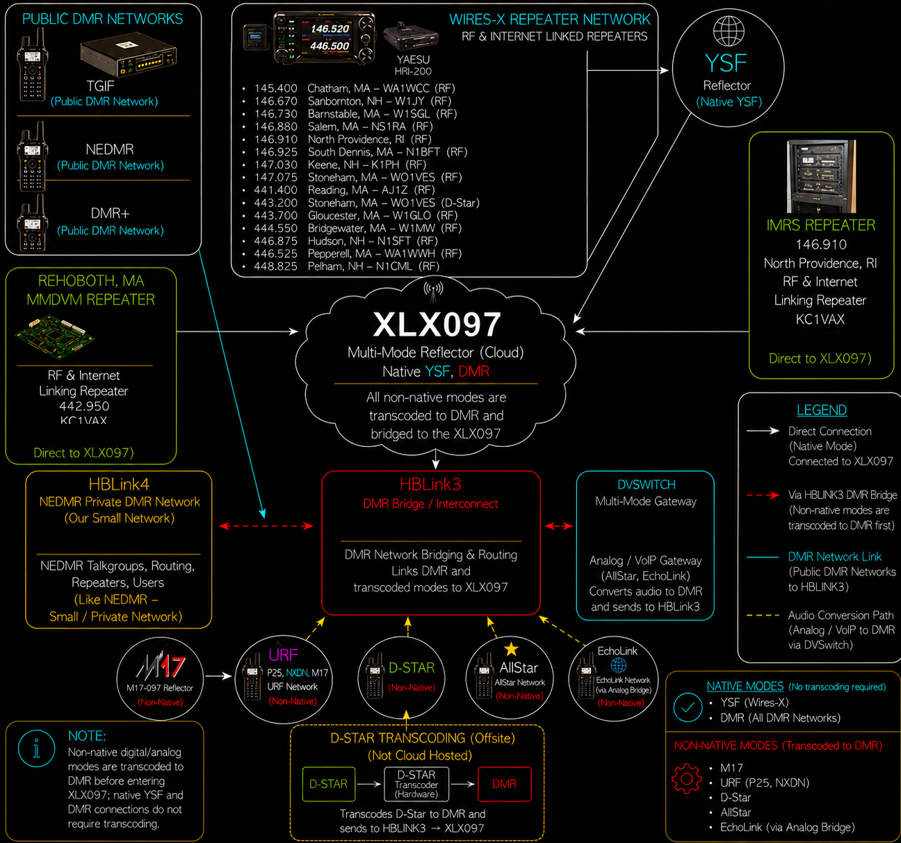New England Digital Radio network architecture diagram